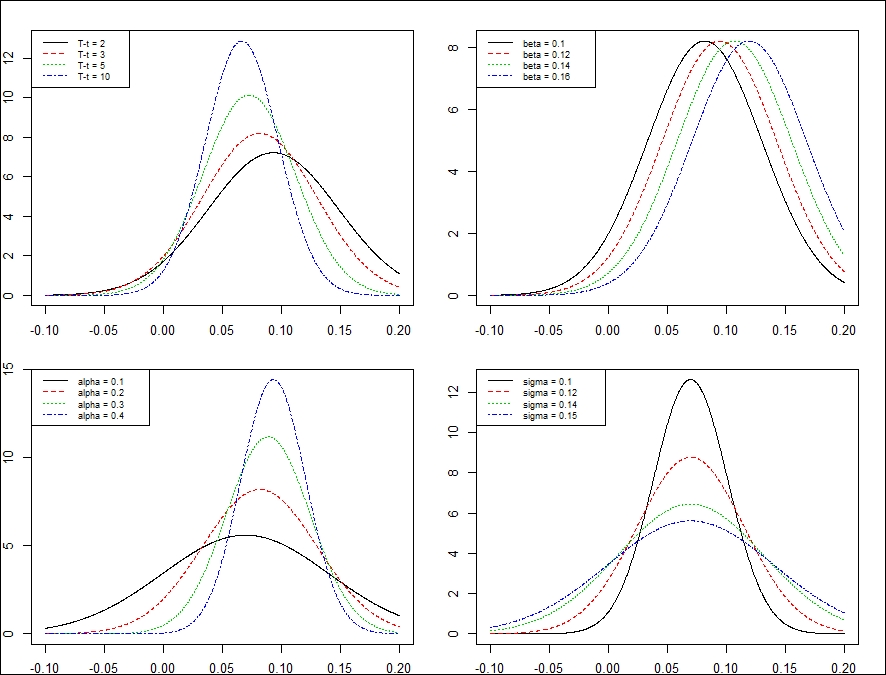 The Vasicek model