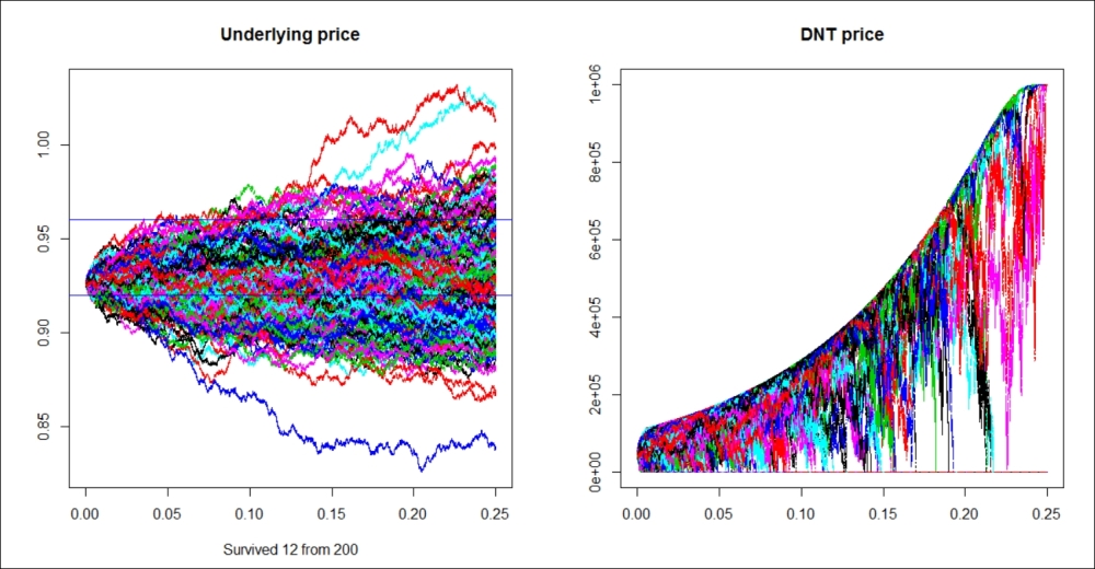 The life of a Double-no-touch option – a simulation