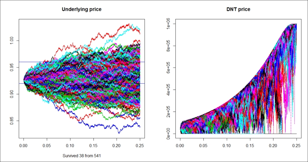 The life of a Double-no-touch option – a simulation