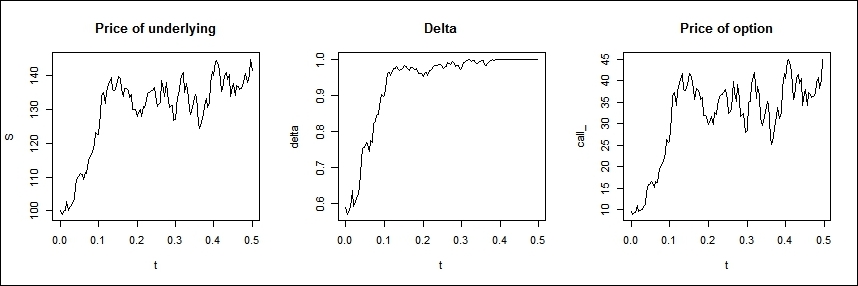 Dynamic delta hedge