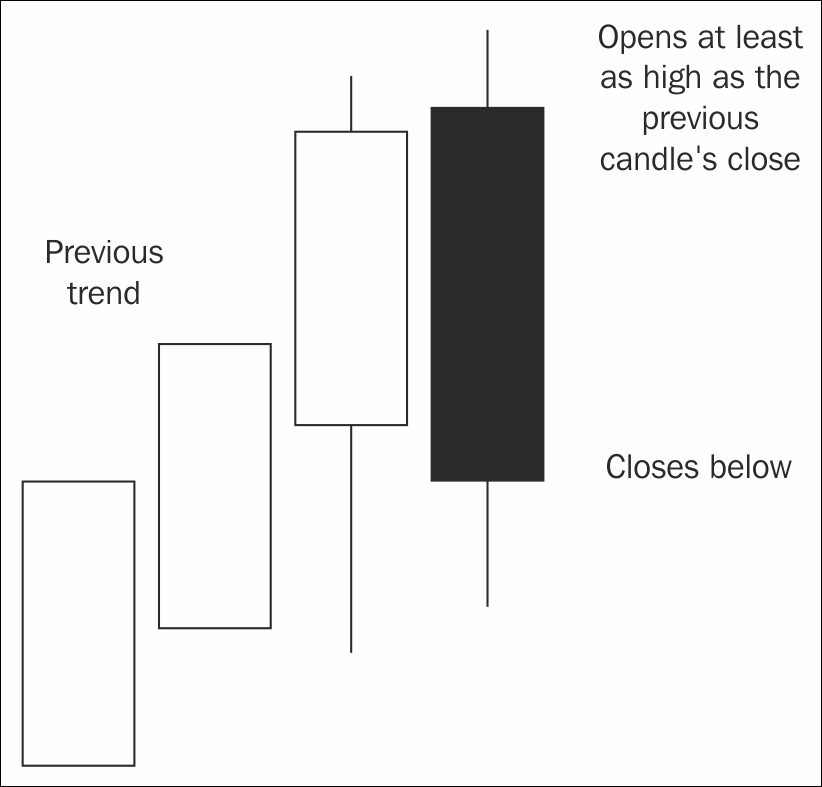 Candle patterns: key reversal