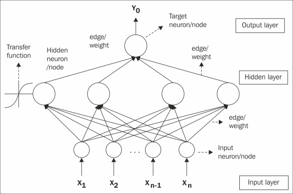 Neural networks