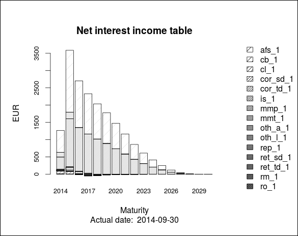 Interest rate risk measurement