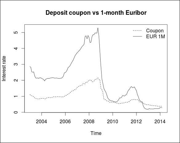 A Model of deposit interest rate development