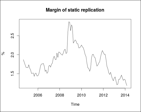 Static replication of non-maturity deposits