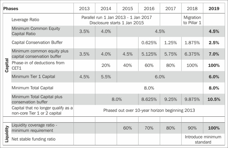 Basel III