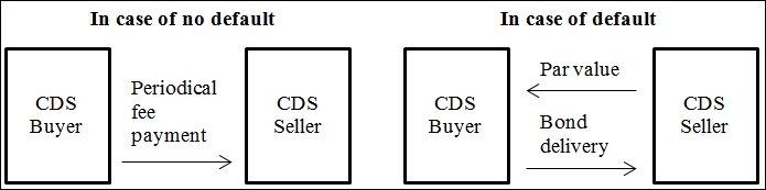 Credit risk