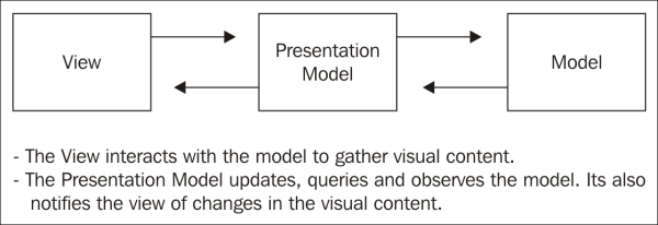 Understanding the MVC/MVVM/MV* pattern