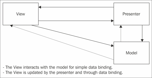 Understanding the MVC/MVVM/MV* pattern