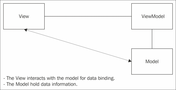 Understanding the MVC/MVVM/MV* pattern