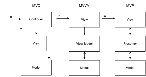 Understanding the MVC/MVVM/MV* pattern