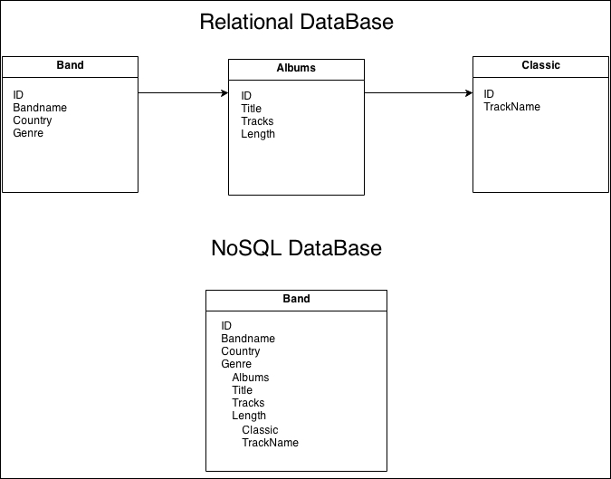 Comparing a relational database with the NoSQL database