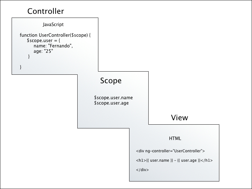 Detailing directives, expressions, and scope