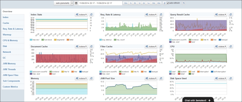 SPM Performance Monitoring & Alerting