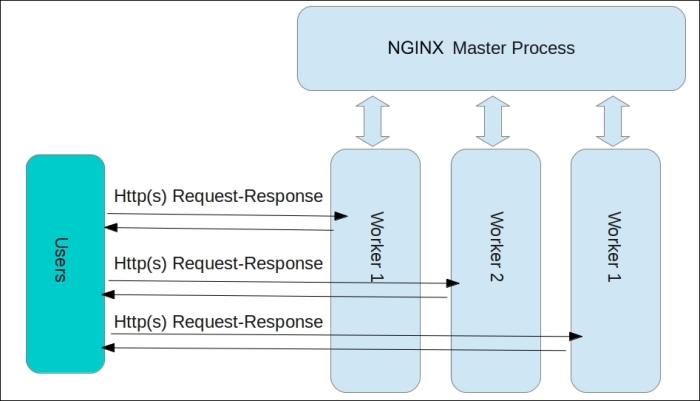 The NGINX architecture