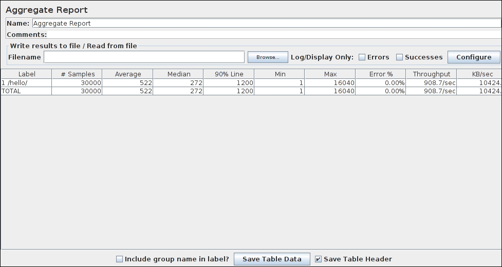 JMeter test results