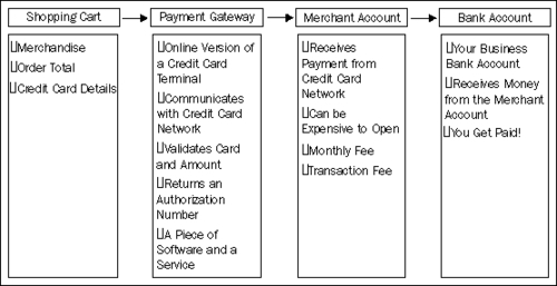 Merchant Account and business Bank Account