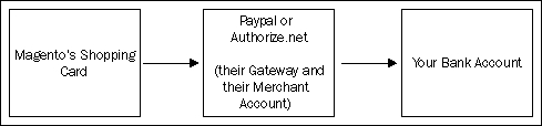 PayPal and Authorize.net are Gateways plus Merchant Accounts