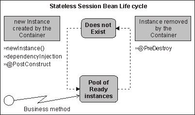 Life cycle of a Stateless Session Bean