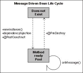 Message-driven beans