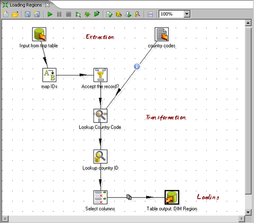 Loading datawarehouses or datamarts