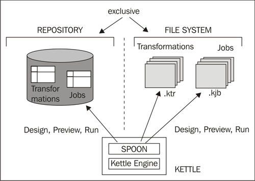 Storing transformations and jobs in a repository