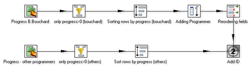 Time for action—gathering progress and merging all together