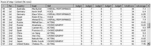 Time for action—calculating total scores by performances by country