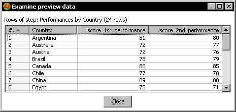 Time for action—calculating total scores by performances by country