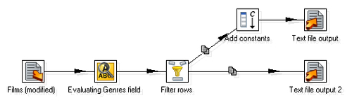 Time for action validating genres with a Regex Evaluation stepunexpected errors, avoidingdata, validating