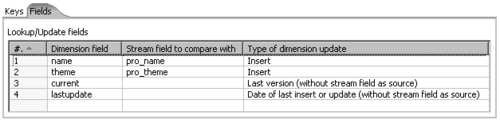 Time for action—keeping a history of product changes with the Dimension lookup/update step