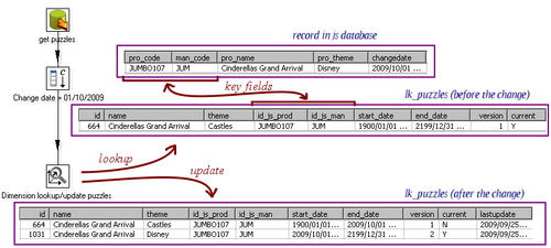 Loading Type II SCDs with the Dimension lookup/update stepType II SCDsusing, to maintain entire history