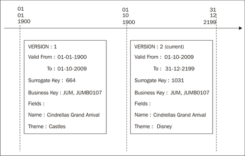 Keeping an entire history of data with a Type II slowly changing dimension