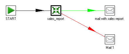 Time for action—sending a sales report and warning the administrator if something is wrong