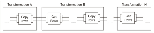 Transferring data between transformations by using the copy /get rows mechanism