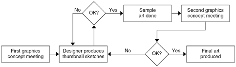 Graphics Design Process