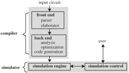 Major components of a simulator