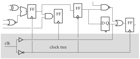 A sample clock tree