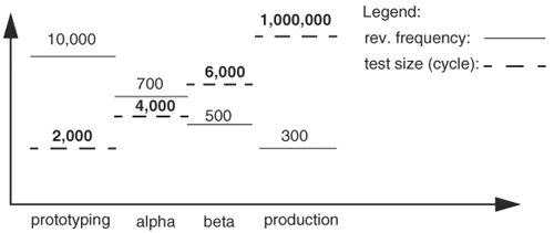 Revision frequency and diagnostic test size in a design project