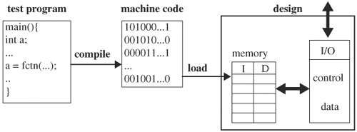 Verification using programmed code