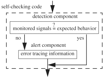 Self-checking test bench structure