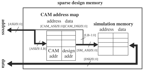 Sparse memory implementation using CAM