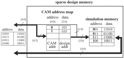 Sample data in sparse memory