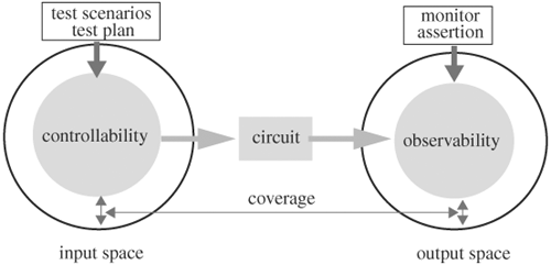 The relationships among test scenarios, assertions, and coverage