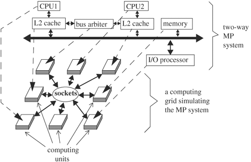 Simulating a system on a computing grid