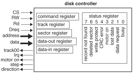 A disk controller model