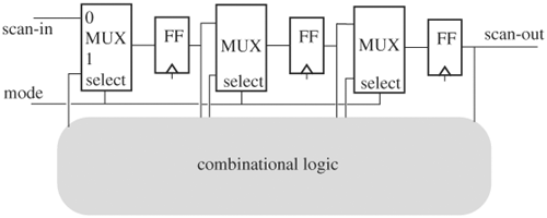 Testability structure: a scan chain