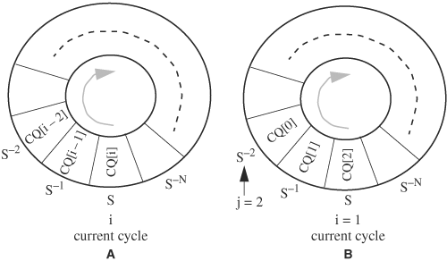 Circular queue for archiving past signal values. (A) A circular queue before a clock tick. (B) A circular queue rotates after a clock tick.