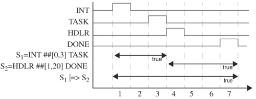 Implication assertion for interrupt and interrupt handler