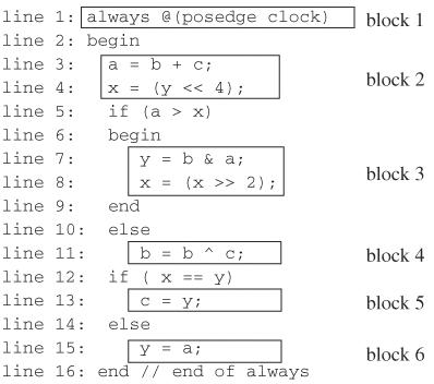 Sample code for block coverage